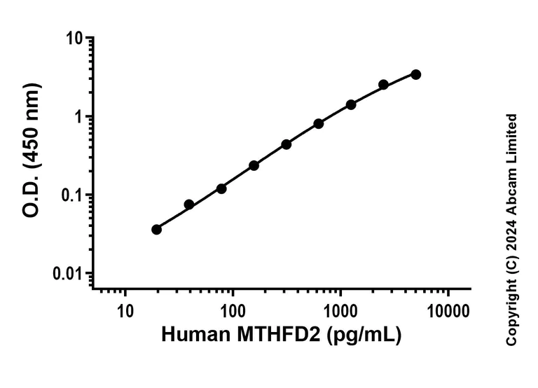 Sandwich ELISA - Recombinant Human MTHFD2 Protein Standard (His tag) (AB323155)