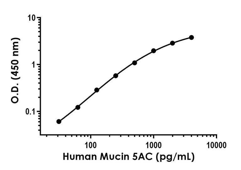 Sandwich ELISA - Recombinant Human Mucin 5AC Protein Standard (His tag) (AB316446)