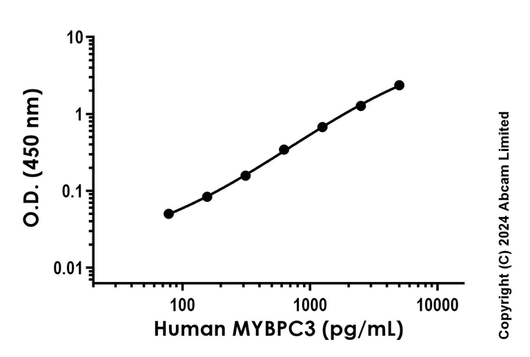 Sandwich ELISA - Recombinant Human MYBPC3 Protein Standard (His tag) (AB323111)