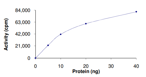 Recombinant human MYLK2 protein