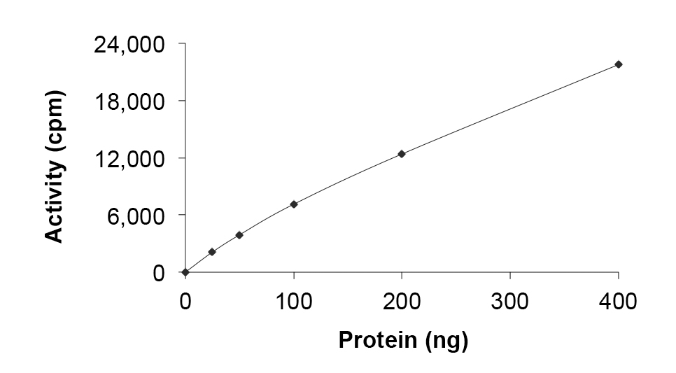 Recombinant human MYO3A protein