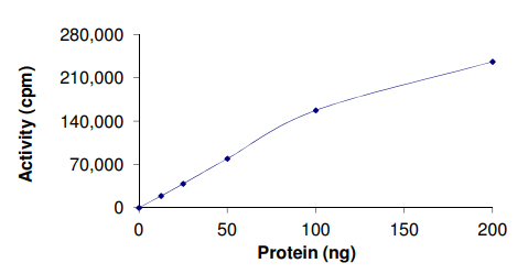 Recombinant human Myosin IIIB protein