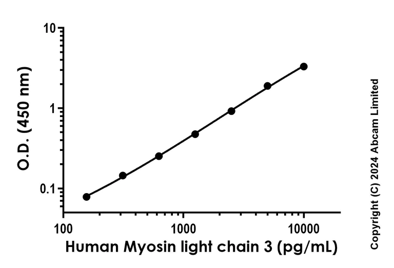 Sandwich ELISA - Recombinant Human Myosin light chain 3 Protein Standard (His tag) (AB316709)