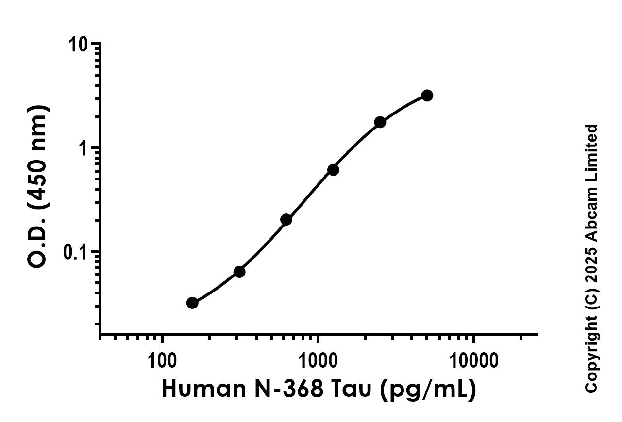 Sandwich ELISA - Recombinant Human N-368 Tau Protein Standard (His) (AB323993), expandable thumbnail