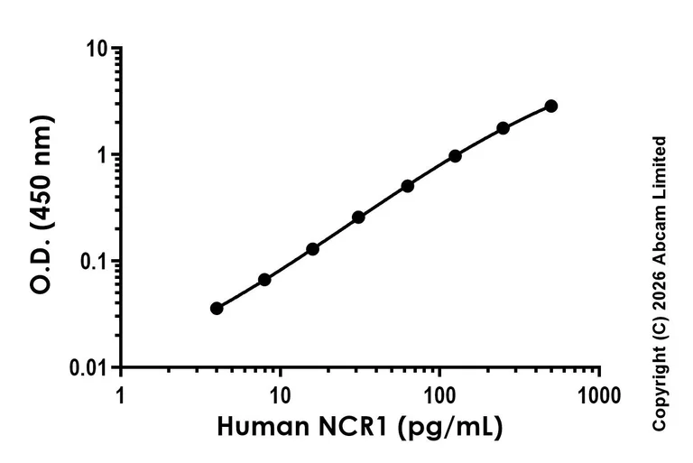 Sandwich ELISA - Recombinant Human NCR1 Protein Standard (AB327750)