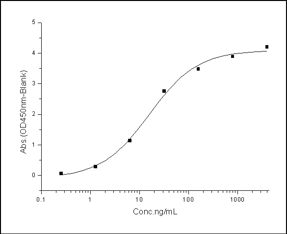 Functional Studies - Recombinant human Nectin 3 protein (His tag) (AB276326)
