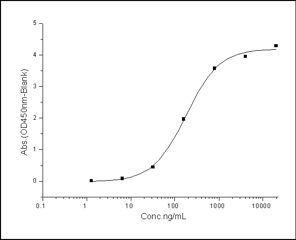 Functional Studies - Recombinant human Nectin 3 protein (His tag) (AB276326), expandable thumbnail