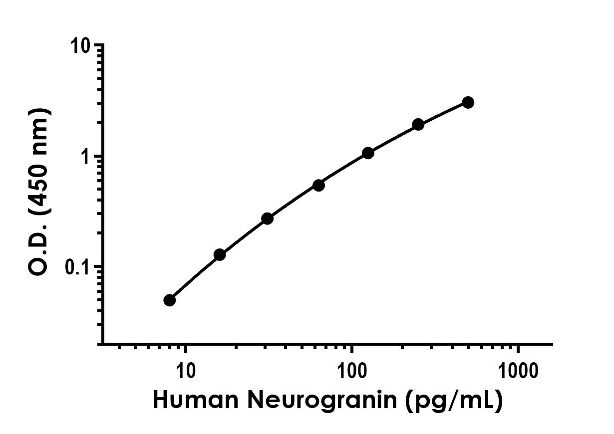 Sandwich ELISA - Recombinant Human Neurogranin Protein Standard (His tag) (AB316609)