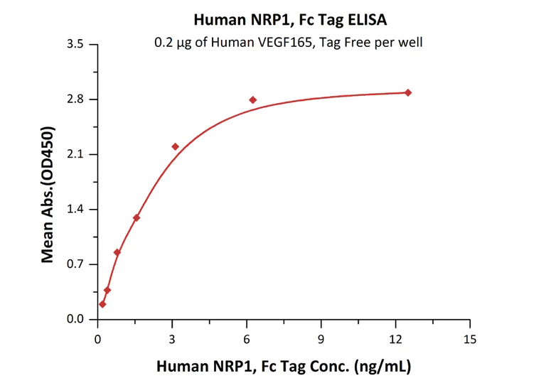 Functional Studies - Recombinant human Neuropilin 1 protein (Fc Chimera Active) (AB221023)