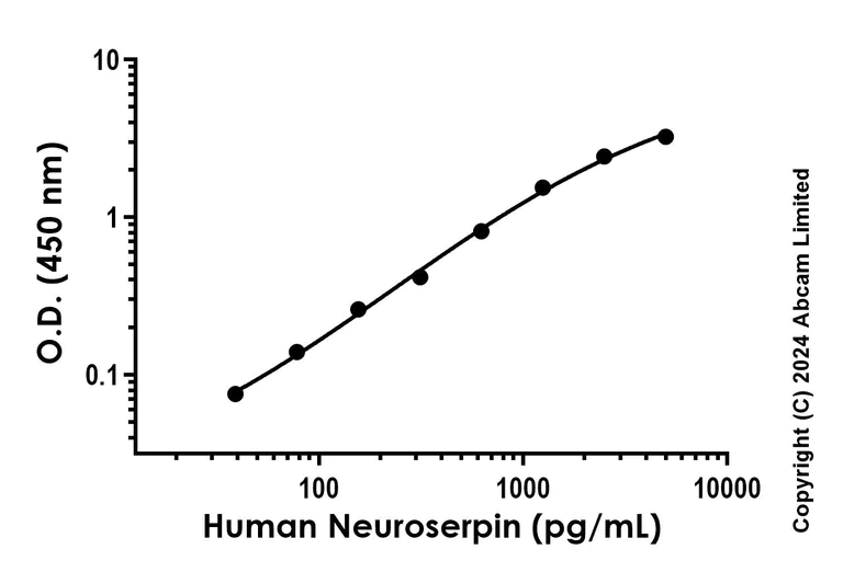 Sandwich ELISA - Recombinant Human Neuroserpin Protein Standard (His tag) (AB316500)