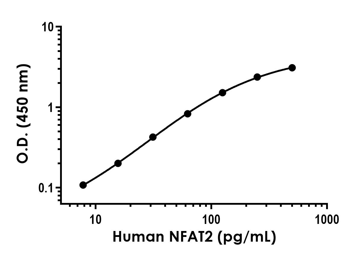 Sandwich ELISA - Recombinant Human NFAT2 Protein Standard (His tag) (AB316527)