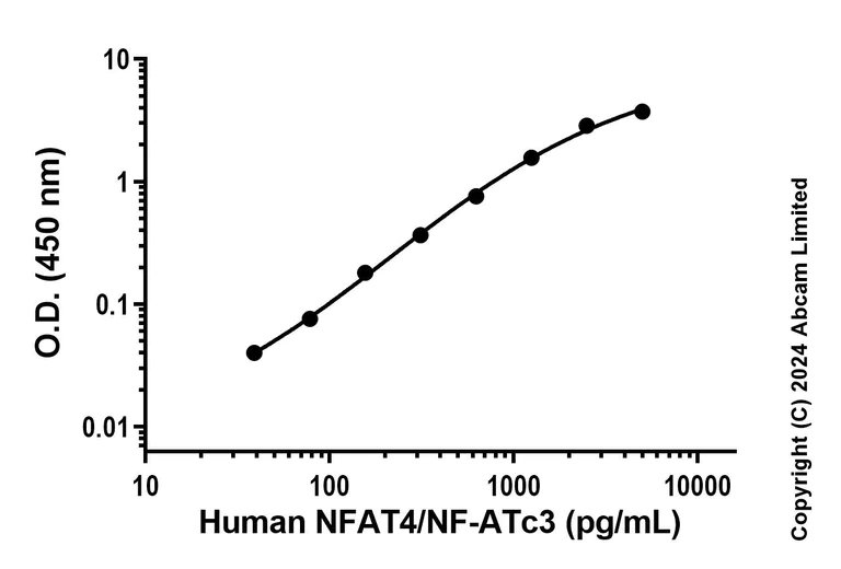 Sandwich ELISA - Recombinant Human NFAT4/NF-ATc3 Protein Standard (AB323120)