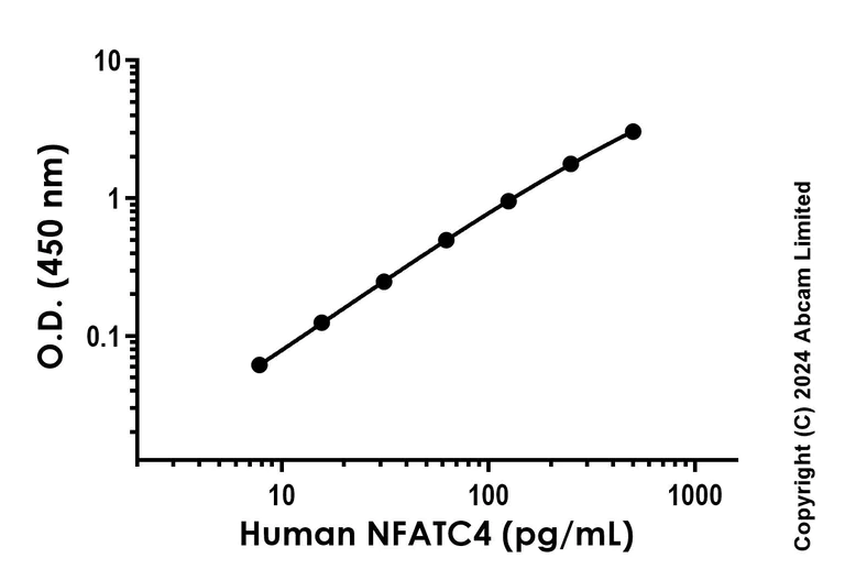 Sandwich ELISA - Recombinant Human NFATC4 Protein Standard (AB323124)