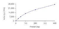 Functional Studies - Recombinant human NFkB Inducing Kinase NIK protein (AB105210)