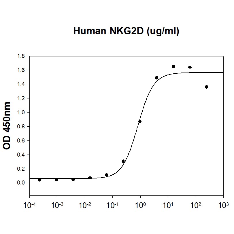 Functional Studies - Recombinant human NKG2D protein (Fc Chimera His Tag) (AB227395), expandable thumbnail