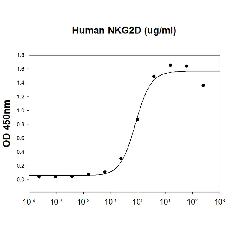 Functional Studies - Recombinant human NKG2D protein (Fc tag C-Terminus + His tag C-Terminus) (AB227395)