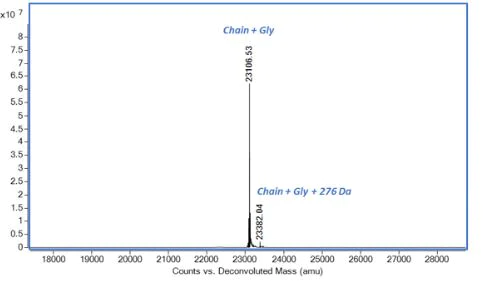 Mass Spectrometry - Recombinant human Noggin protein (Active) (AB281817)