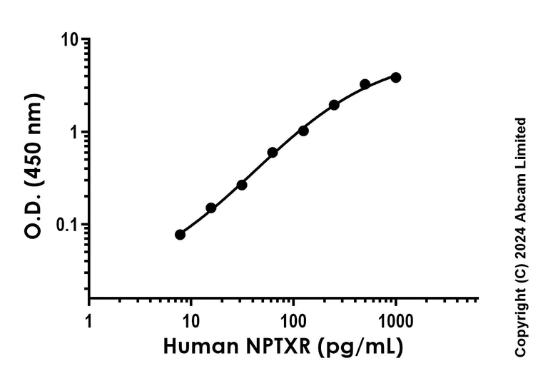 Sandwich ELISA - Recombinant Human NPTXR Protein Standard (His tag) (AB323029)