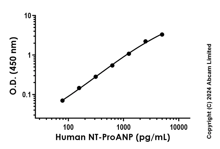 Sandwich ELISA - Recombinant Human NT-ProANP Protein Standard (AB316696)