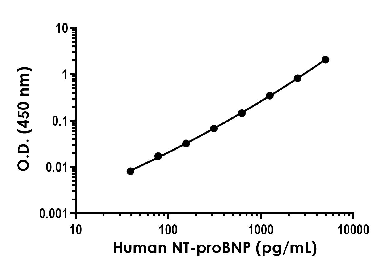 Sandwich ELISA - Recombinant Human NT-proBNP Protein Standard (His tag) (AB316391), expandable thumbnail
