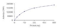 Functional Studies - Recombinant human NUAK2 protein (AB105209)