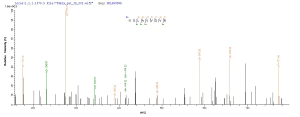 Mass Spectrometry - Recombinant Human Nucleolin protein (His tag) (AB241527)