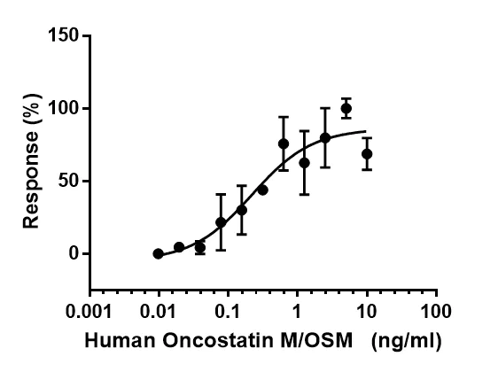 Functional Studies - Recombinant human Oncostatin M/OSM protein (Active) (AB270077)