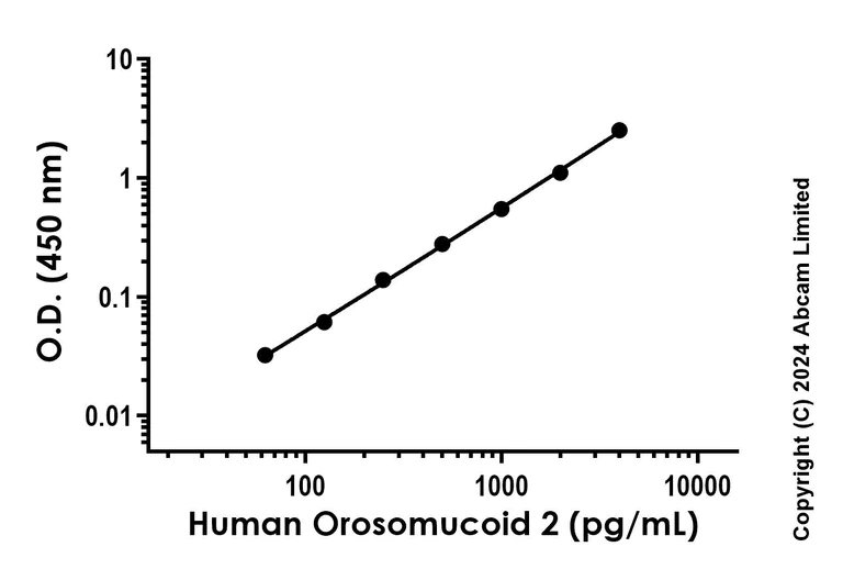 Sandwich ELISA - Recombinant Human Orosomucoid 2 Protein Standard (His tag) (AB323162)