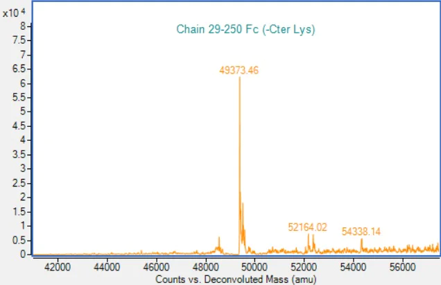 Mass Spectrometry - Recombinant Human p75 NGF Receptor Protein (Fc Chimera) (Active) (AB307634)