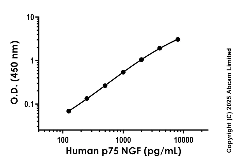 Sandwich ELISA - Recombinant Human p75 NGF Receptor Protein Standard (His) (AB323992)