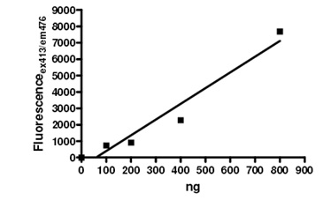 Functional Studies - Recombinant human PADI1 / PAD1 protein (AB196400), expandable thumbnail