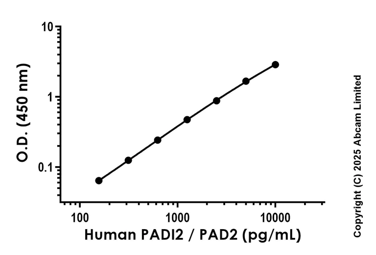 Sandwich ELISA - Recombinant Human PADI2 / PAD2 Protein Standard (His) (AB323991)