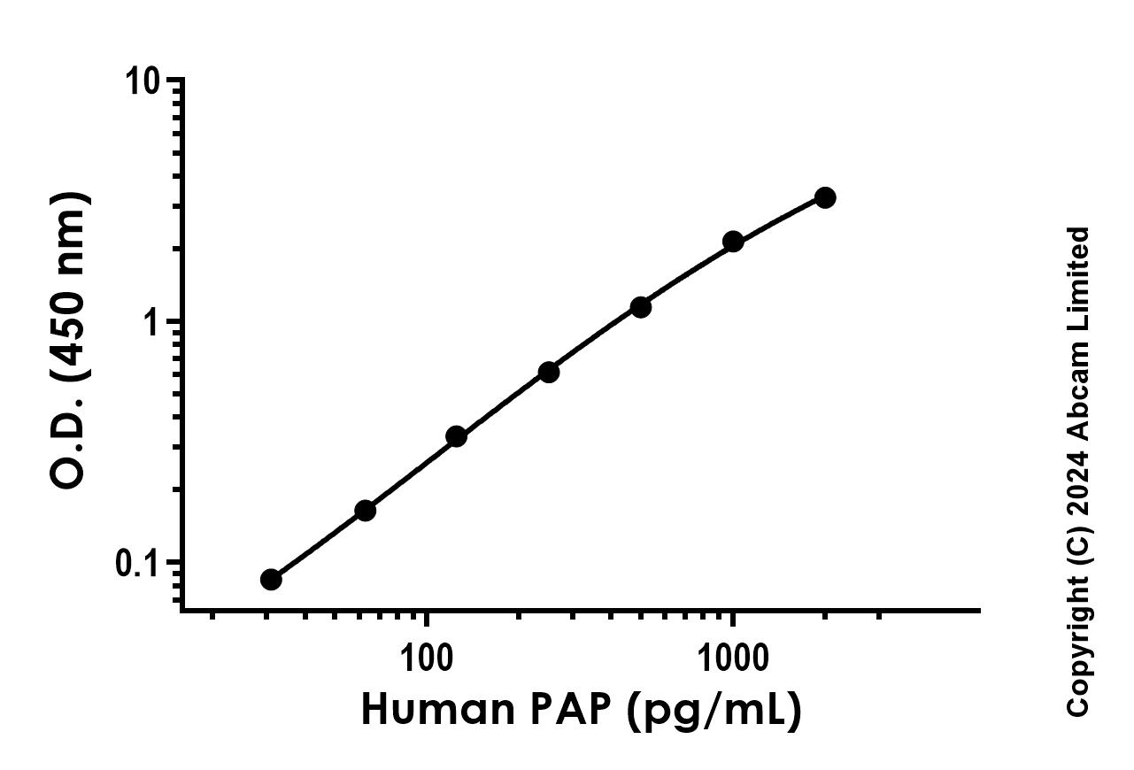 Sandwich ELISA - Recombinant Human PAP Protein Standard (His tag) (AB316614)