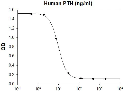 Functional Studies - Recombinant human Parathyroid Hormone protein (Active) (Tag Free) (AB265858)