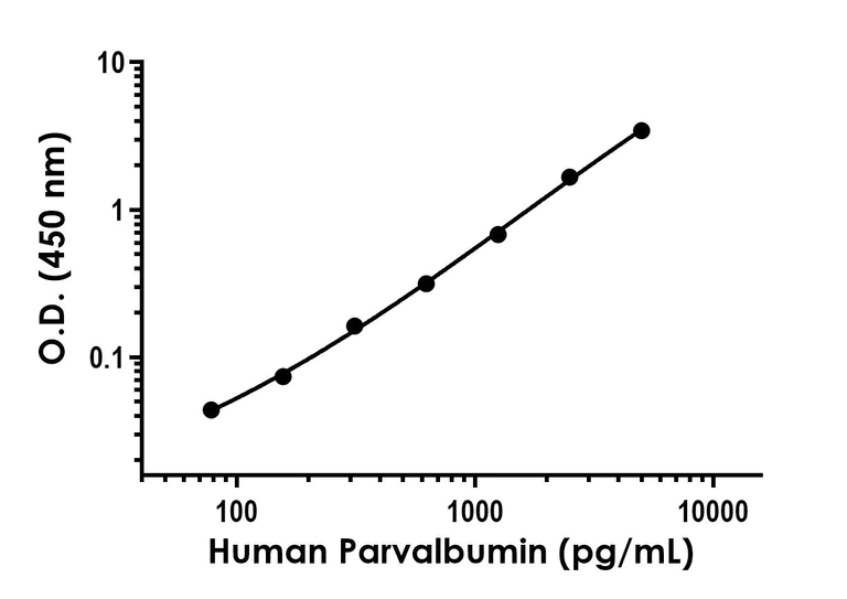 Sandwich ELISA - Recombinant Human Parvalbumin Protein Standard (His tag) (AB316551)