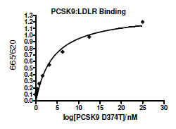 Recombinant human PCSK9 (mutated D374T) protein (Active) (Biotin)