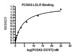 Functional Studies - Recombinant human PCSK9 (mutated D374T) protein (Active) (Biotin) (AB271652)