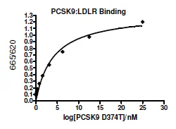 Functional Studies - Recombinant human PCSK9 (mutated D374T) protein (Active) (Biotin) (His tag C-Term + Avi tag C-Term) (AB271652)
