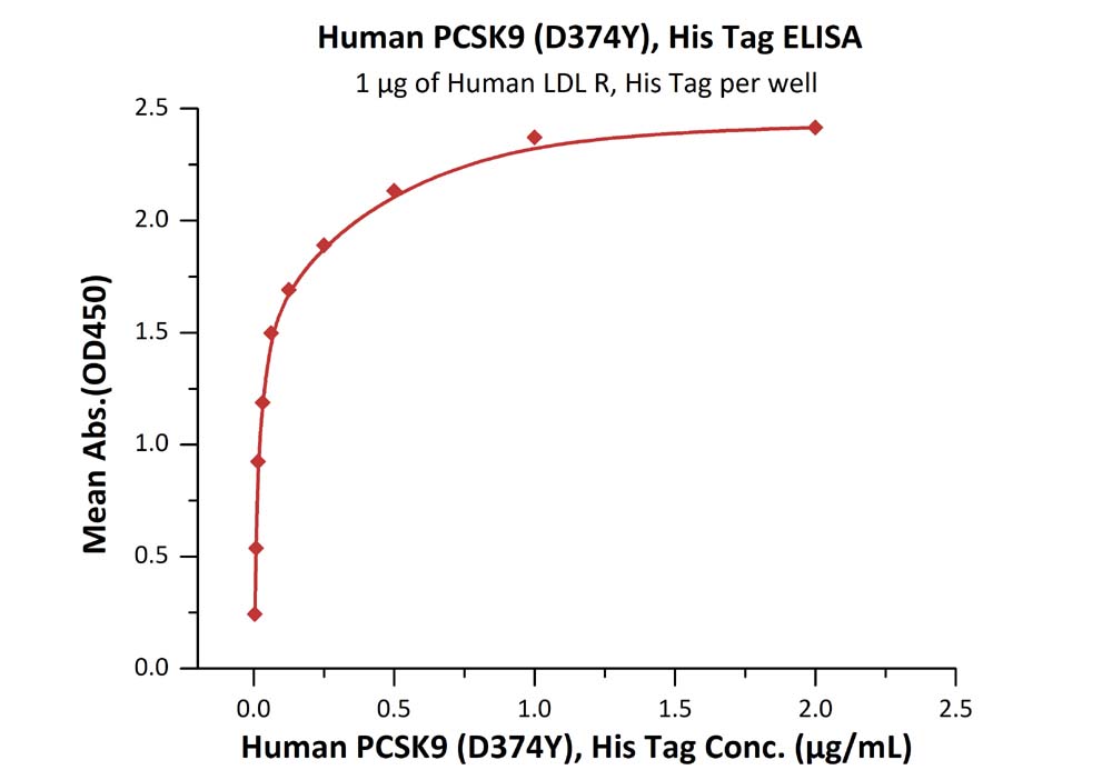 Recombinant human PCSK9 (mutated D374Y) protein (Active)