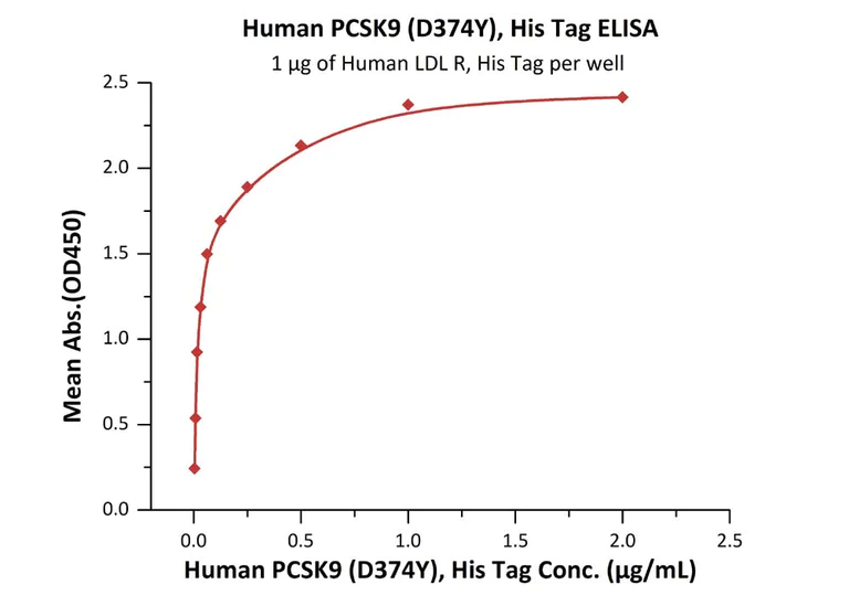 ELISA - Recombinant human PCSK9 (mutated D374Y) protein (Active) (AB223014)