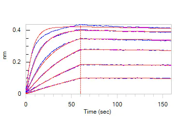 Functional Studies - Recombinant human PCSK9 (mutated D374Y) protein (Active) (AB223014)