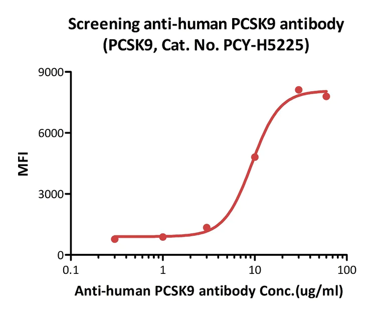 Functional Studies - Recombinant human PCSK9 (mutated D374Y) protein (Active) (AB223014)