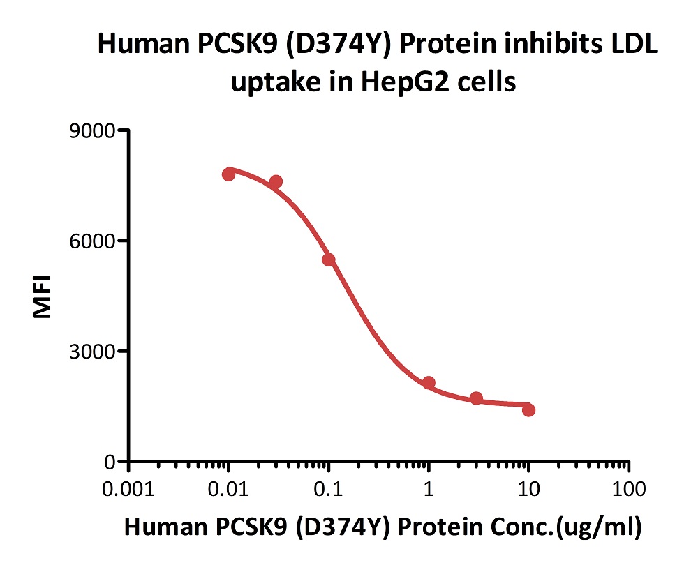 Functional Studies - Recombinant human PCSK9 (mutated D374Y) protein (Active) (AB223014)