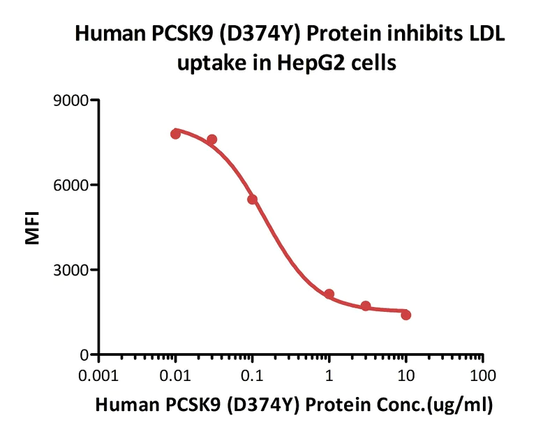 Functional Studies - Recombinant human PCSK9 (mutated D374Y) protein (Active) (AB223014)