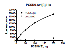 Functional Studies - Recombinant human PCSK9 protein (Active) (Biotin) (AB271653), expandable thumbnail
