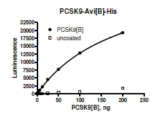 Functional Studies - Recombinant human PCSK9 protein (Active) (Biotin) (AB271653)