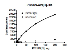 Functional Studies - Recombinant human PCSK9 protein (Active) (Biotin) (His tag C-Terminus + Avi tag C-Terminus) (AB271653)
