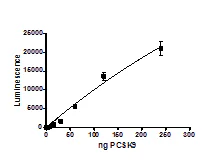 Functional Studies - Recombinant human PCSK9 protein (Biotin) (6x His tag C-Terminus + Avi tag C-Terminus) (AB198753)