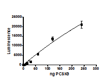 Functional Studies - Recombinant human PCSK9 protein (Biotin) (AB198753), expandable thumbnail