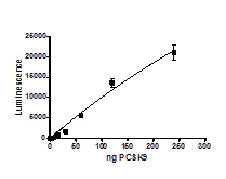 Functional Studies - Recombinant human PCSK9 protein (Biotin) (AB198753)